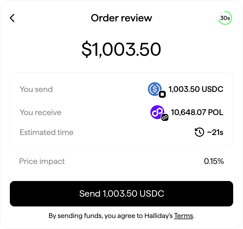 Halliday order review screen: 1,003.50 USDC converts to 10,648.07 POL in about 21 seconds with a Send button